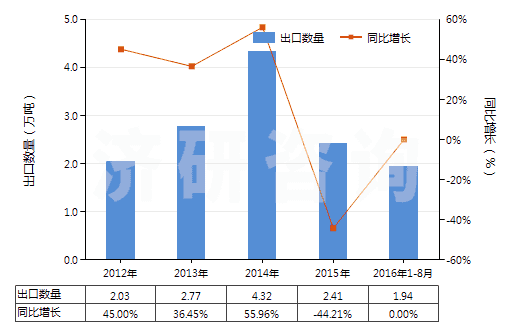 2012-2016年8月中國(guó)純氯化鈉(HS25010020)出口量及增速統(tǒng)計(jì)